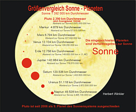 Größenvergleich  Sonne - Planeten Grafik Herbert Winkler