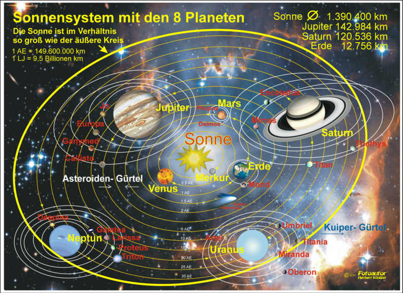 Das Sonnensystem mit seinen