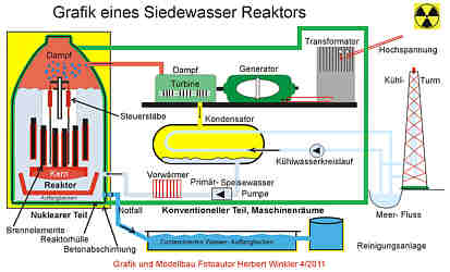 Schema des reaktors